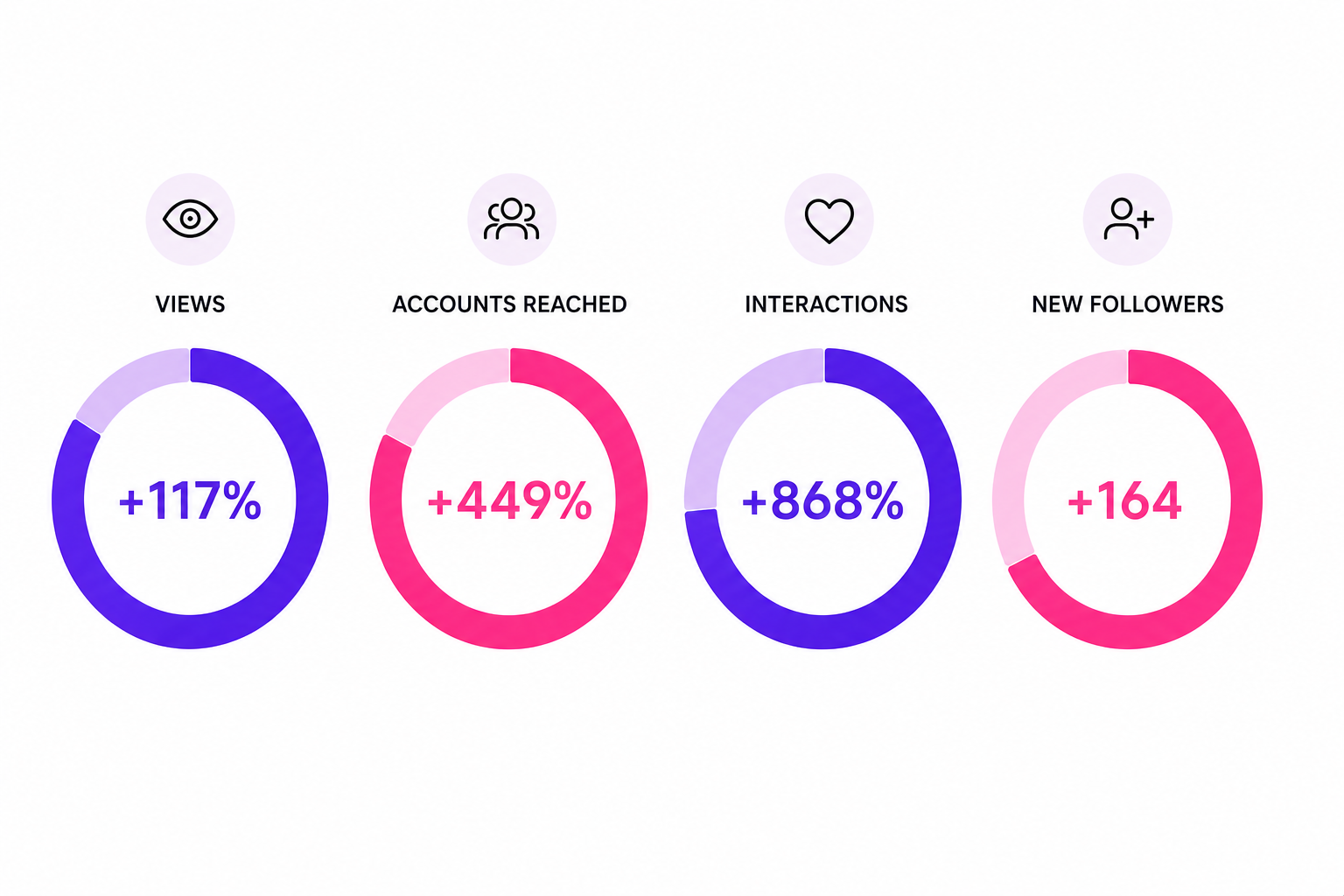 Plié Pilates campaign growth percentage charts