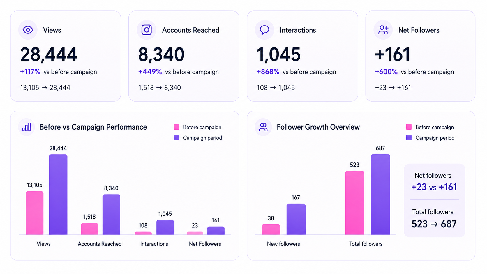 Plié Pilates campaign growth dashboard